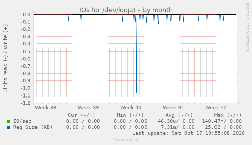 IOs for /dev/loop3