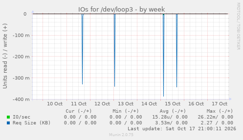 IOs for /dev/loop3