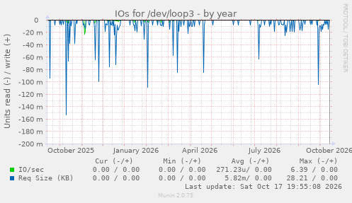 IOs for /dev/loop3