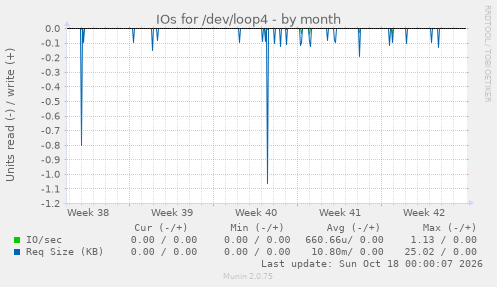 IOs for /dev/loop4