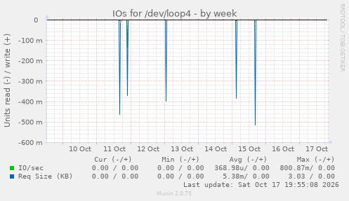 IOs for /dev/loop4