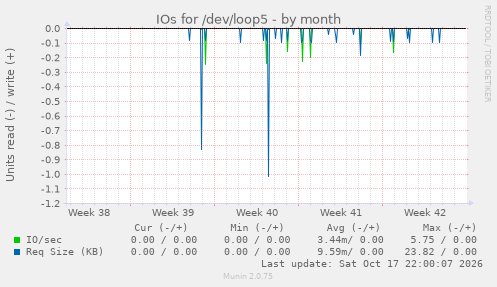 IOs for /dev/loop5