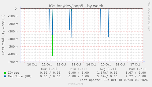 IOs for /dev/loop5