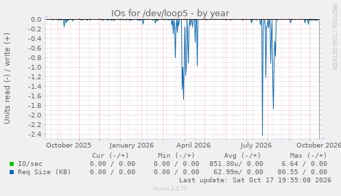 IOs for /dev/loop5