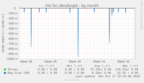 IOs for /dev/loop6