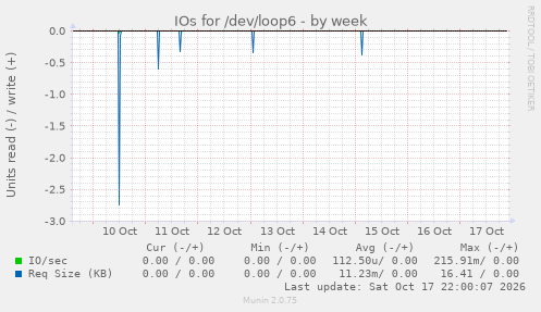 IOs for /dev/loop6