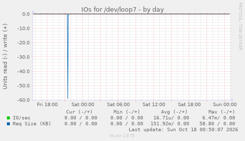 IOs for /dev/loop7