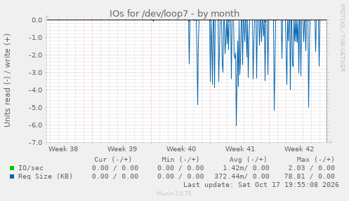 IOs for /dev/loop7