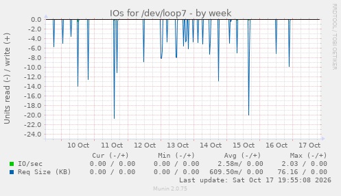 IOs for /dev/loop7