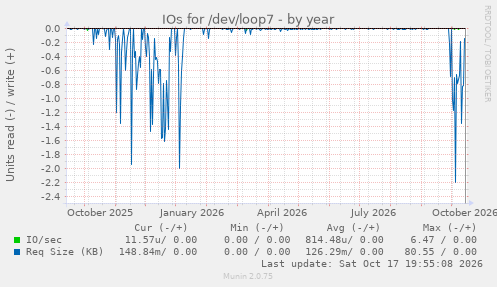 IOs for /dev/loop7