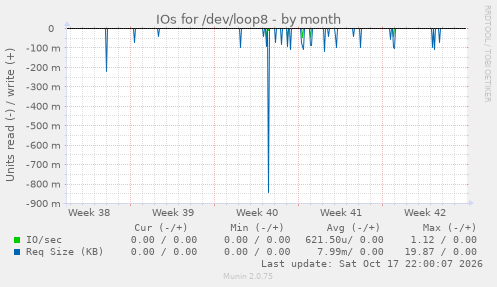 IOs for /dev/loop8