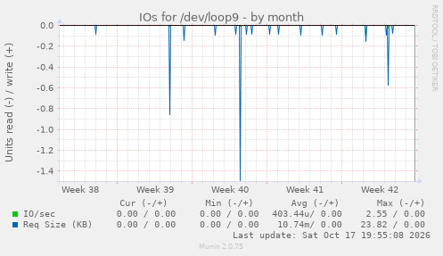 IOs for /dev/loop9