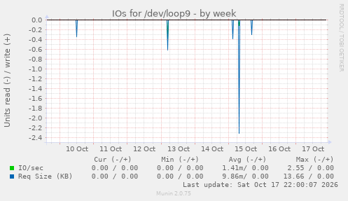 IOs for /dev/loop9