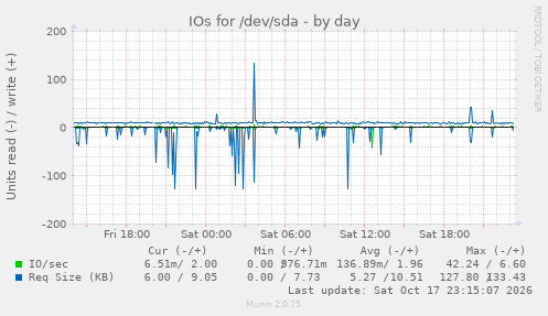 IOs for /dev/sda