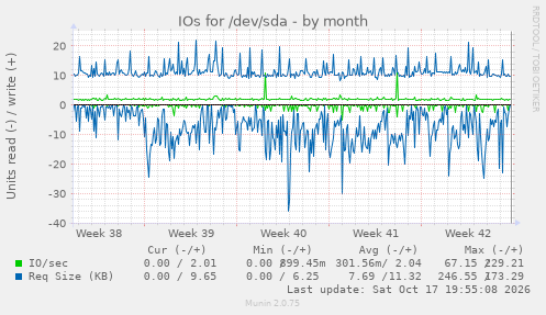 IOs for /dev/sda