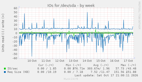 IOs for /dev/sda