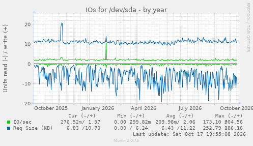 IOs for /dev/sda