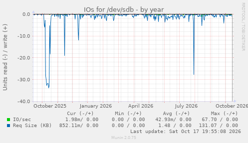 IOs for /dev/sdb