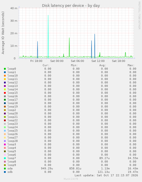 Disk latency per device