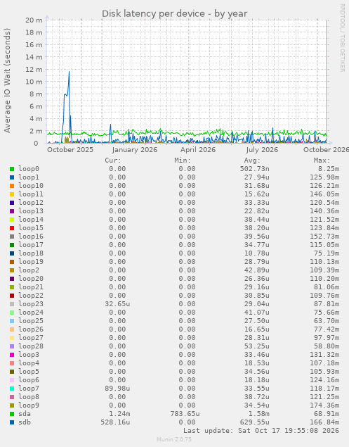 Disk latency per device