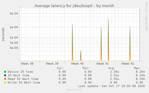 Average latency for /dev/loop0