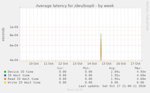 Average latency for /dev/loop0
