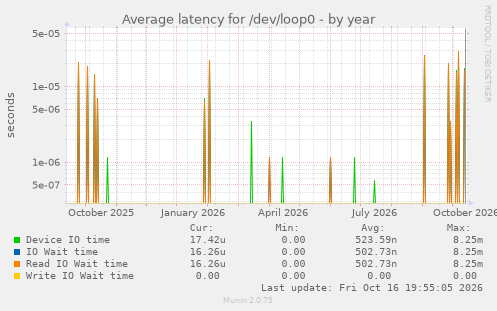 Average latency for /dev/loop0