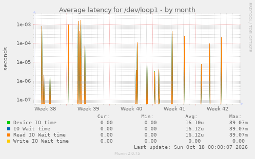 Average latency for /dev/loop1