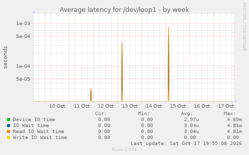 Average latency for /dev/loop1