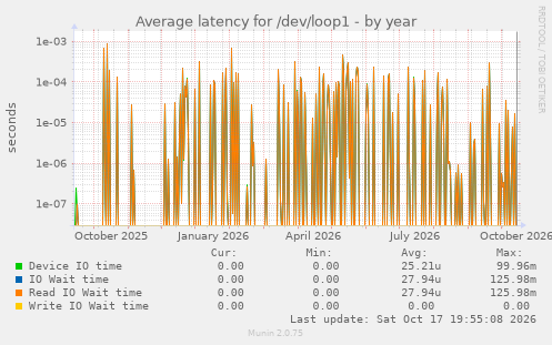 Average latency for /dev/loop1