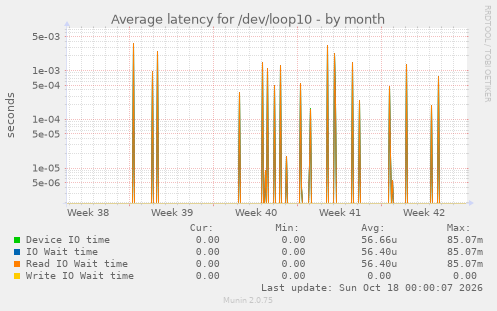 Average latency for /dev/loop10
