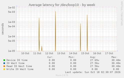 Average latency for /dev/loop10