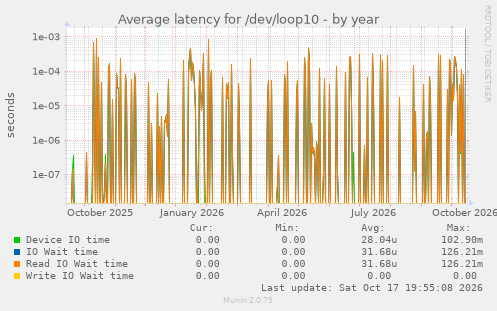 Average latency for /dev/loop10