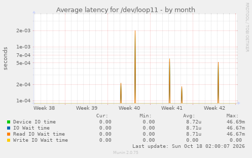 Average latency for /dev/loop11