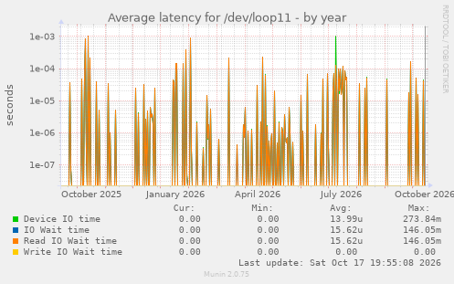 Average latency for /dev/loop11