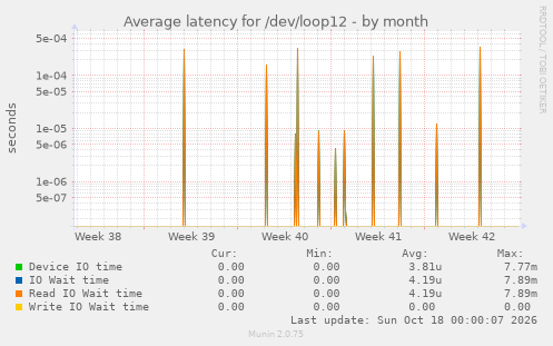 Average latency for /dev/loop12
