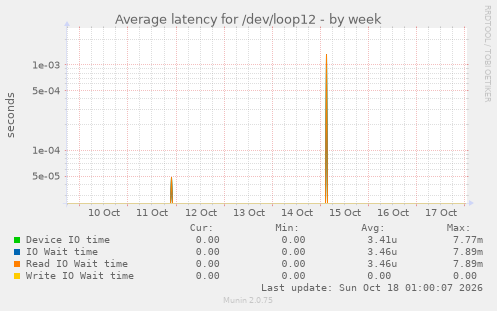 Average latency for /dev/loop12