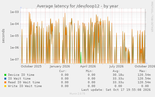 Average latency for /dev/loop12