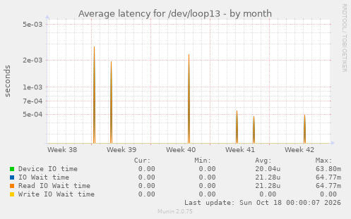 Average latency for /dev/loop13
