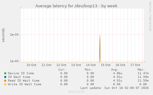 Average latency for /dev/loop13
