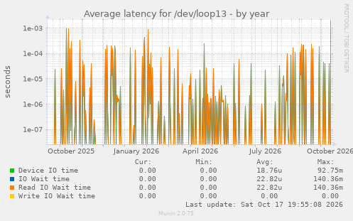 Average latency for /dev/loop13