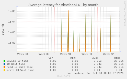 Average latency for /dev/loop14