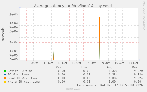 Average latency for /dev/loop14