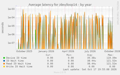 Average latency for /dev/loop14