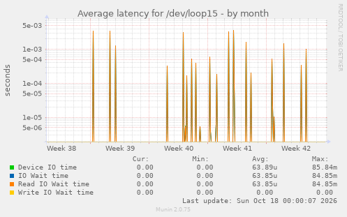 Average latency for /dev/loop15