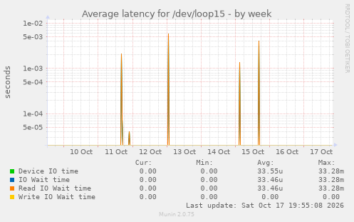Average latency for /dev/loop15