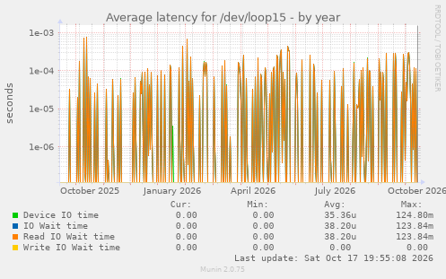Average latency for /dev/loop15
