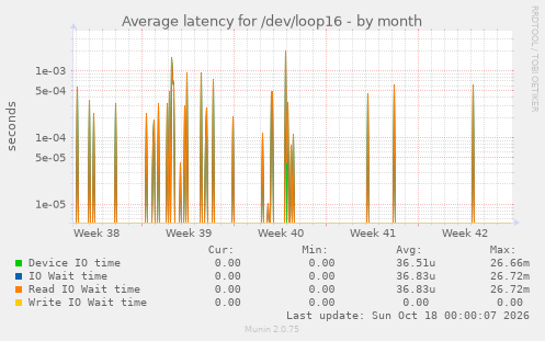 Average latency for /dev/loop16