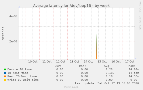 Average latency for /dev/loop16
