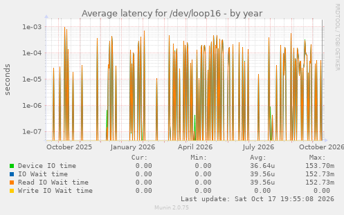 Average latency for /dev/loop16